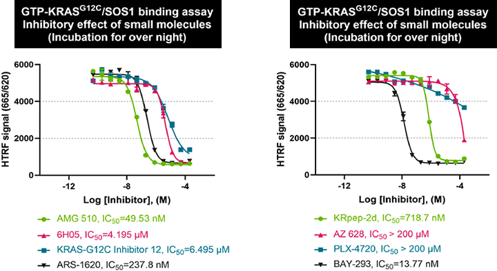 Results of the HTRF KRAS-G12C/SOS1 assay
