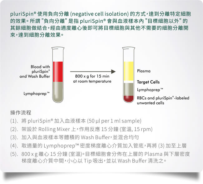 pluriSpin® 使用負向分離 (negative cell isolation) 的方式，達到分離特定細胞的效果。所謂 "負向分離" 是指 pluriSpin® 會與血液樣本內 "目標細胞以外" 的其餘細胞做結合，經由適度離心後即可將目標細胞與其他不需要的細胞分離開來，達到細胞分離效果。《操作流程》(1) 將 pluriSpin® 加入血液樣本 (50 μl per 1 ml sample); (2) 架設於 Rolling Mixer 上，作用反應 15 分鐘 (室溫, 15 rpm); (3) 加入與血液樣本等體積的 Wash Buffer，並混合均勻; (4) 取適量的 Lymphoprep™ 密度梯度離心介質加入管底，再將 (3) 加至上層; (5) 800 x g 離心 15 分鐘 (室溫)。目標細胞會分佈在上層的 Plasma 與下層密度梯度離心介質中間，小心以 Tip 吸出，並以 Wash Buffer 清洗之。