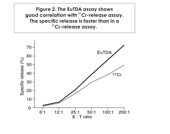 Figure 2. The EuTDA assay shows good correlation with 51Cr-release assay. The specific release is faster than in a 51Cr-release assay.