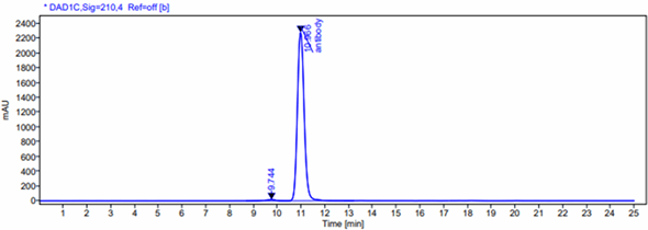 HPLC-SEC 能充分將重組抗體與其他雜質分離，用於評估抗體純度。理想的 HPLC-SEC 結果，其抗體單體比例應佔 90% 以上，如圖 3 結果即顯示有 99% 的組成為抗體單體（檢測目標：Anti-TrkC antibody [EPR22959-404]）。