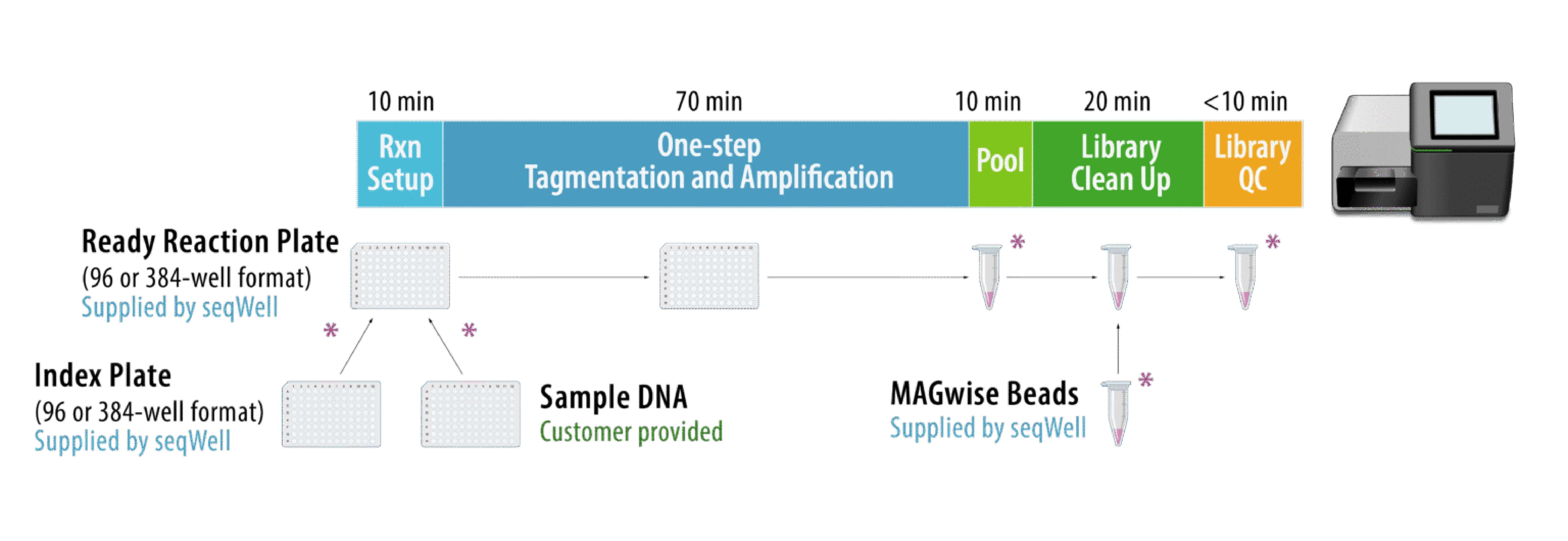 ExpressPlex <2hr Workflow