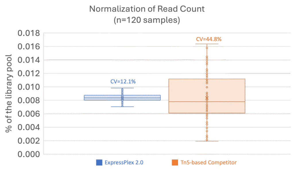 Read Count Normalization