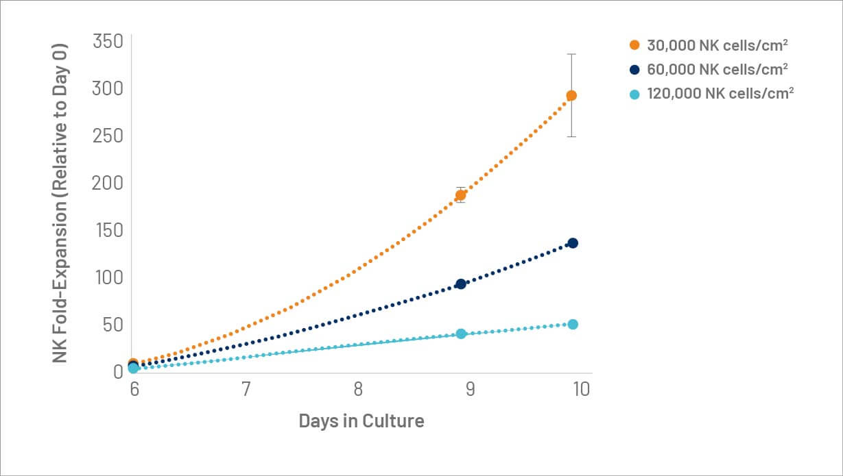 Human NK cells in G-Rex6M.