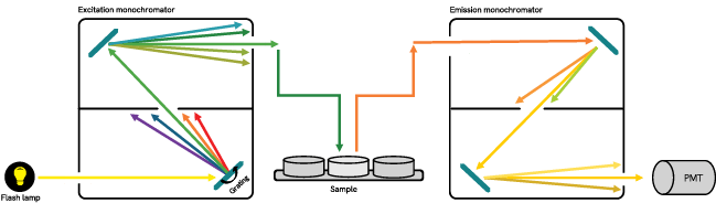 四通道單色儀 (Quad Monochromator system) 技術